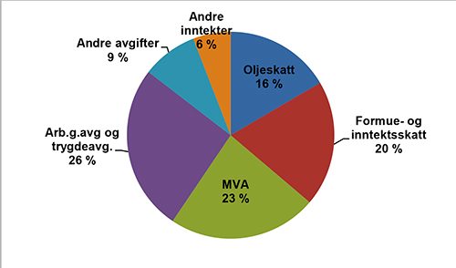 Skatter I 2018 Revisorkonsult As